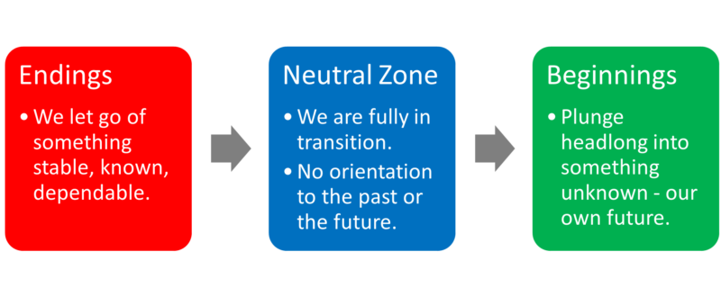 change management cycle