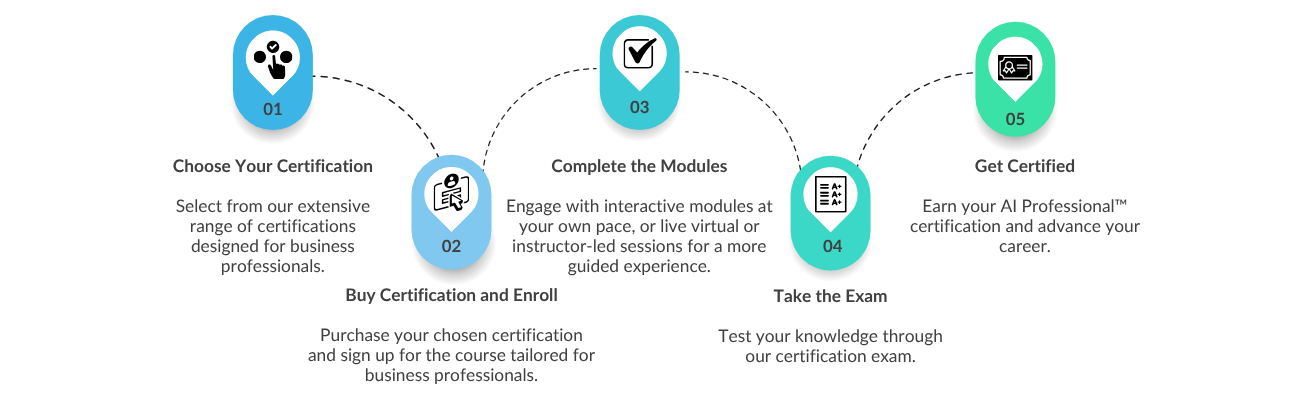 How AI Certs works